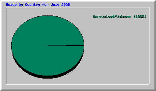 Usage by Country for July 2023