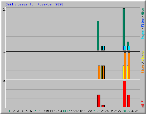 Daily usage for November 2020