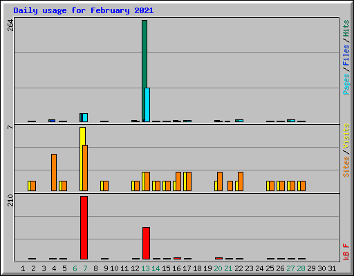 Daily usage for February 2021