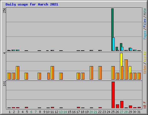 Daily usage for March 2021
