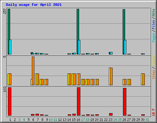 Daily usage for April 2021