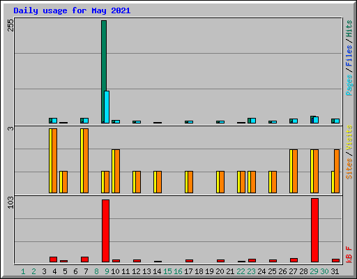 Daily usage for May 2021