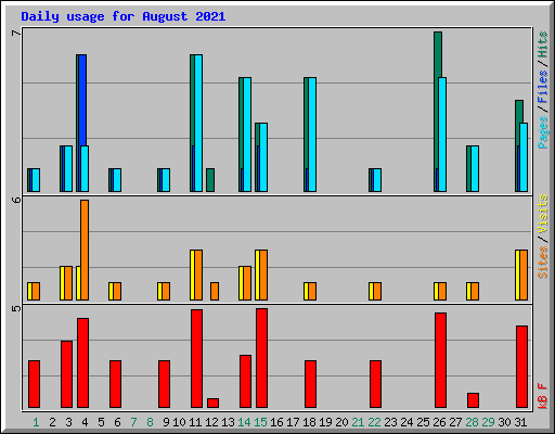 Daily usage for August 2021