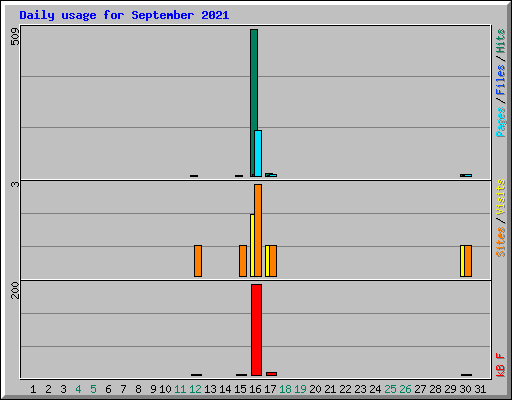 Daily usage for September 2021