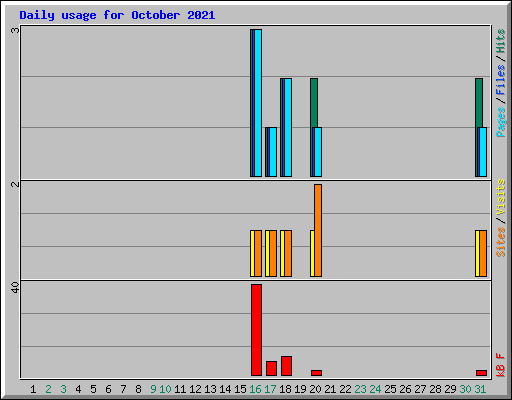 Daily usage for October 2021