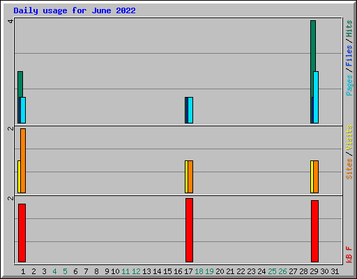 Daily usage for June 2022