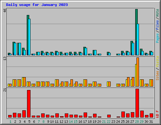 Daily usage for January 2023