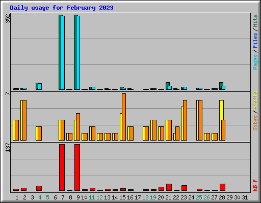 Daily usage for February 2023