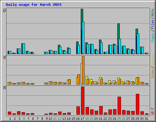 Daily usage for March 2023