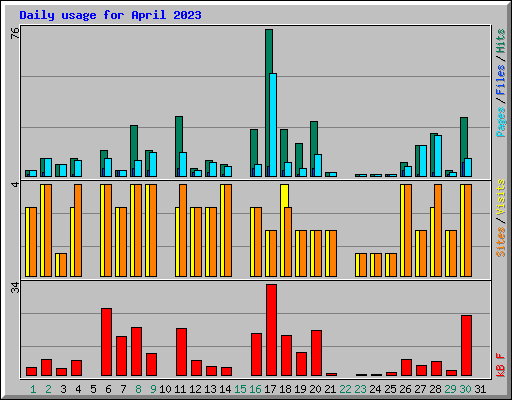 Daily usage for April 2023