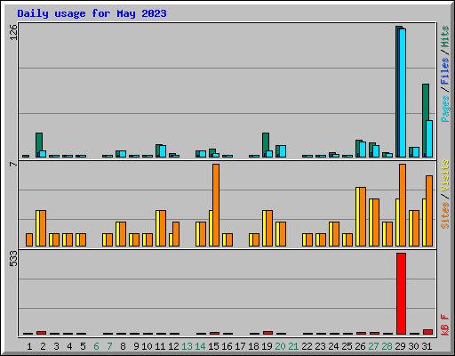Daily usage for May 2023