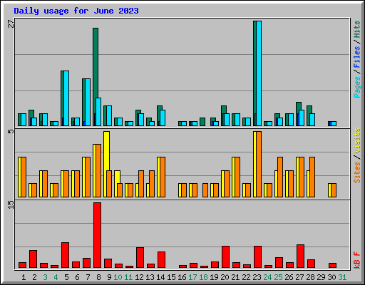 Daily usage for June 2023