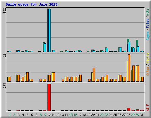 Daily usage for July 2023