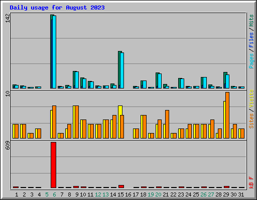 Daily usage for August 2023