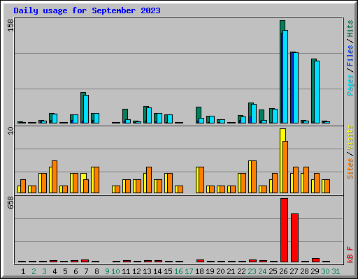 Daily usage for September 2023