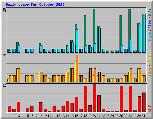 Daily usage for October 2023