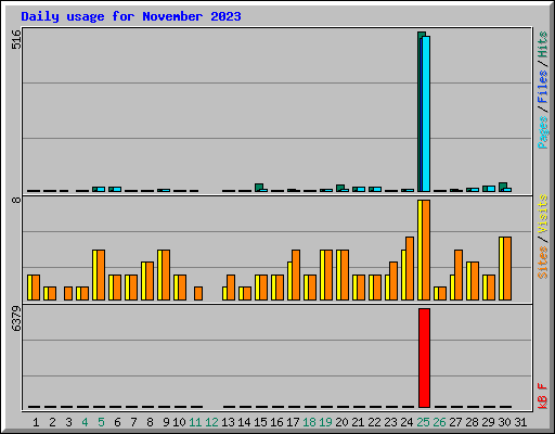 Daily usage for November 2023