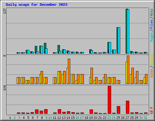 Daily usage for December 2023