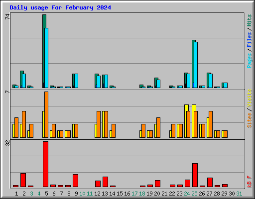 Daily usage for February 2024