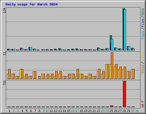 Daily usage for March 2024