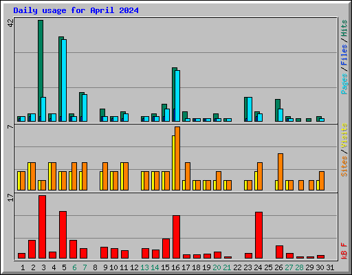 Daily usage for April 2024