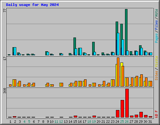 Daily usage for May 2024