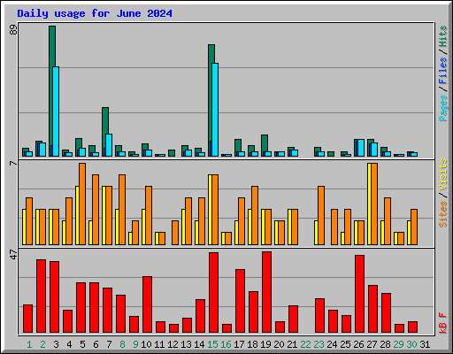 Daily usage for June 2024