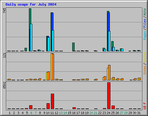 Daily usage for July 2024