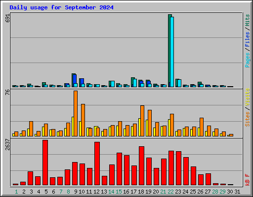 Daily usage for September 2024