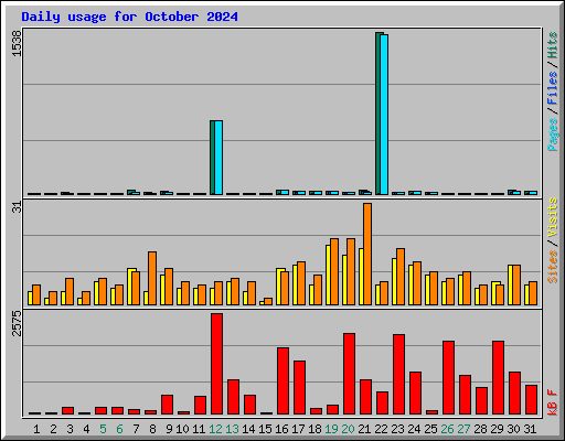 Daily usage for October 2024