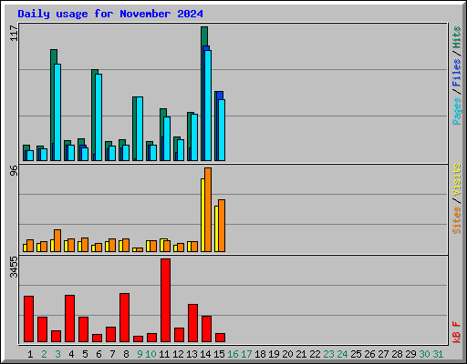 Daily usage for November 2024