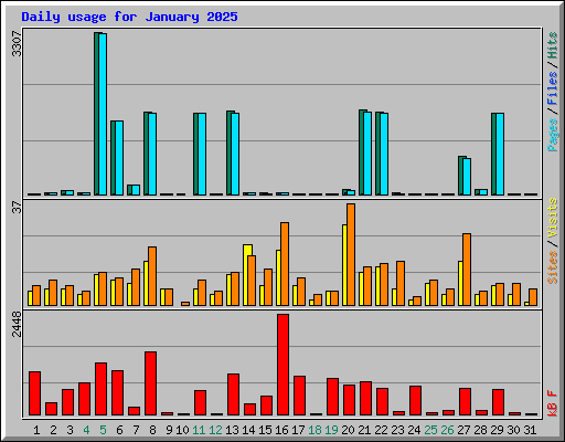 Daily usage for January 2025