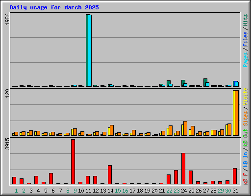 Daily usage for March 2025