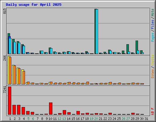 Daily usage for April 2025