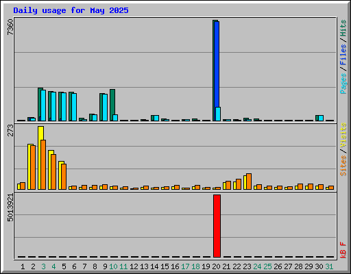 Daily usage for May 2025