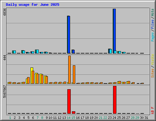 Daily usage for June 2025