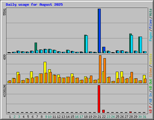 Daily usage for August 2025