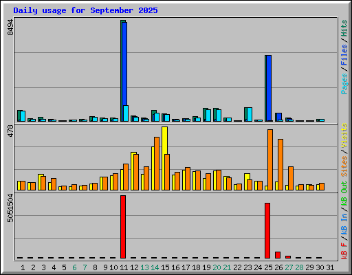Daily usage for September 2025