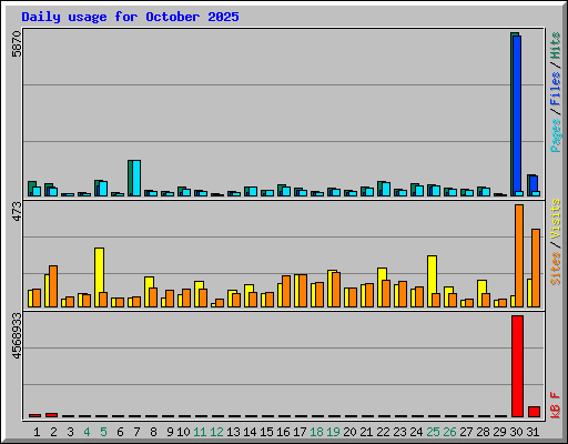 Daily usage for October 2025