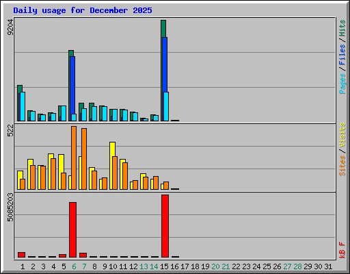 Daily usage for December 2025