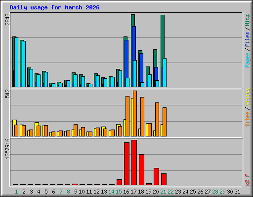 Daily usage for March 2026