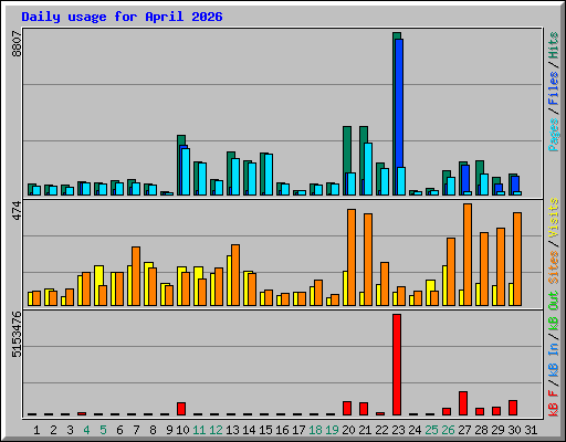 Daily usage for April 2026