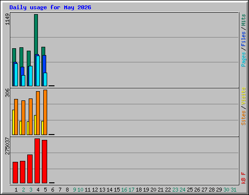 Daily usage for May 2026
