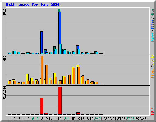 Daily usage for June 2026
