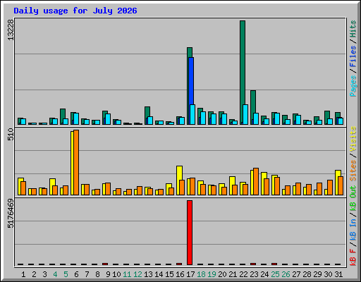 Daily usage for July 2026