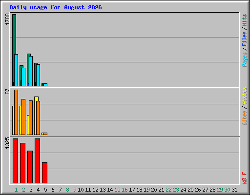 Daily usage for August 2026