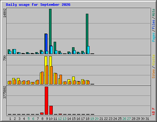 Daily usage for September 2026