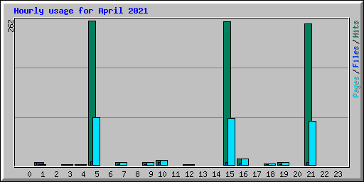 Hourly usage for April 2021