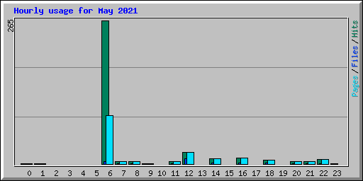 Hourly usage for May 2021