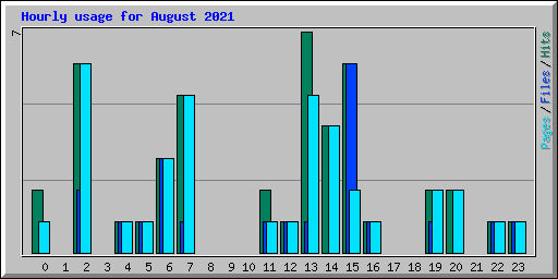 Hourly usage for August 2021